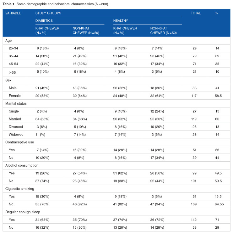 Effect of Regular Khat Chewing on Serum Fasting Sugar Level in Diabetic patients versus Healthy Individuals; A comparative study.