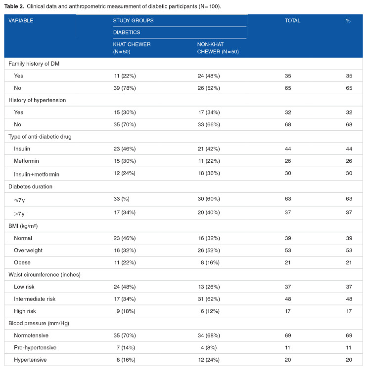 Effect of Regular Khat Chewing on Serum Fasting Sugar Level in Diabetic patients versus Healthy Individuals; A comparative study.