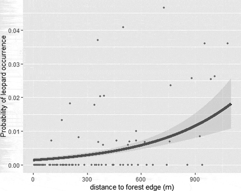 A social-ecological assessment of food security and biodiversity conservation in Ethiopia.