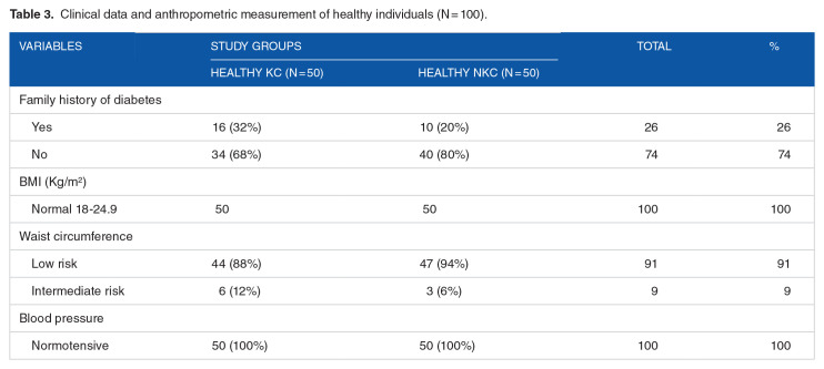 Effect of Regular Khat Chewing on Serum Fasting Sugar Level in Diabetic patients versus Healthy Individuals; A comparative study.