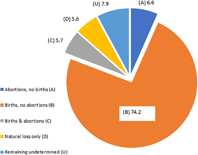 Estimating the Period Prevalence of Mothers Who Have Abortions: A Population Based Study of Inclusive Pregnancy Outcomes.