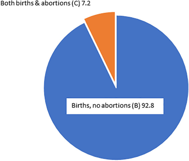 Estimating the Period Prevalence of Mothers Who Have Abortions: A Population Based Study of Inclusive Pregnancy Outcomes.