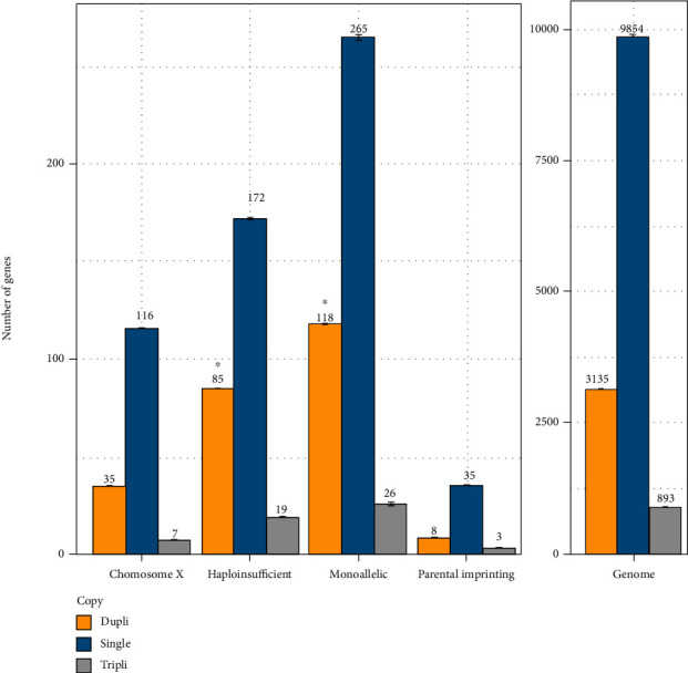 Genes Encoding Teleost Orthologs of Human Haploinsufficient and Monoallelically Expressed Genes Remain in Duplicate More Frequently Than the Whole Genome.