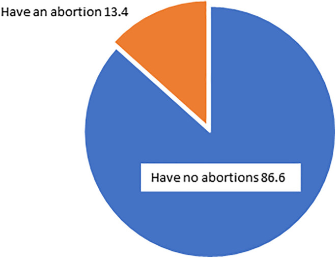 Estimating the Period Prevalence of Mothers Who Have Abortions: A Population Based Study of Inclusive Pregnancy Outcomes.