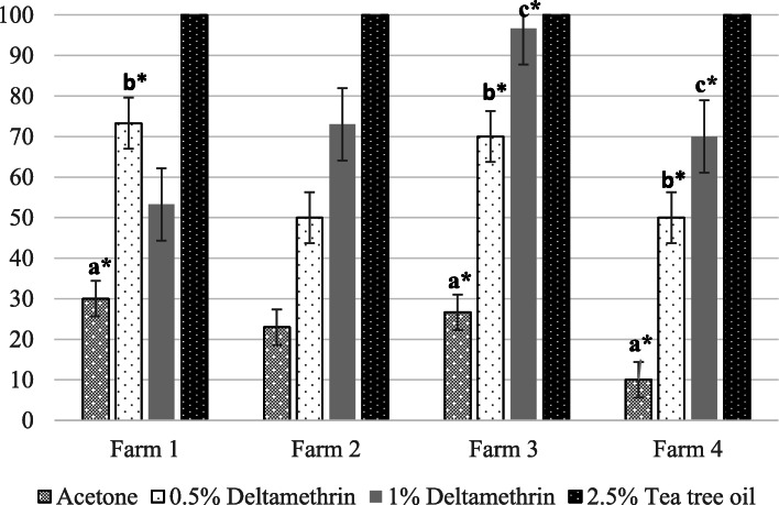 A pilot study on the prevalence of lice in Irish beef cattle and the first Irish report of deltamethrin tolerance in Bovicola bovis.