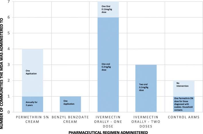 Mass drug administration for endemic scabies: a systematic review.