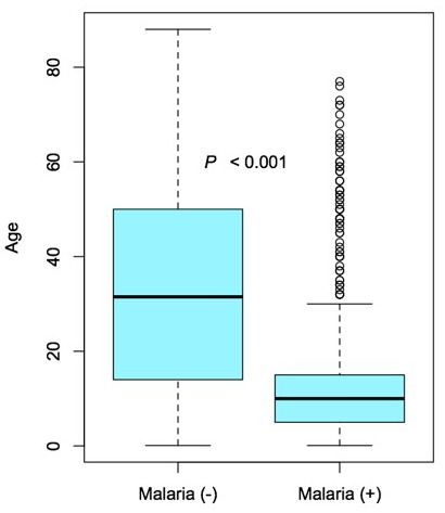 Rapid diagnostic testing as an indicator of malaria prevalence in Rorya District, Tanzania.