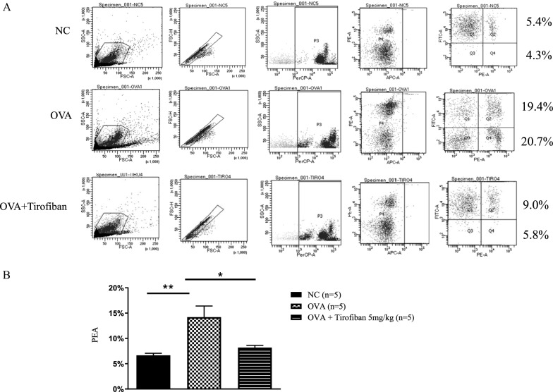 The blocking effect of the glycoprotein IIb/IIIa receptor in the mouse model of asthma.