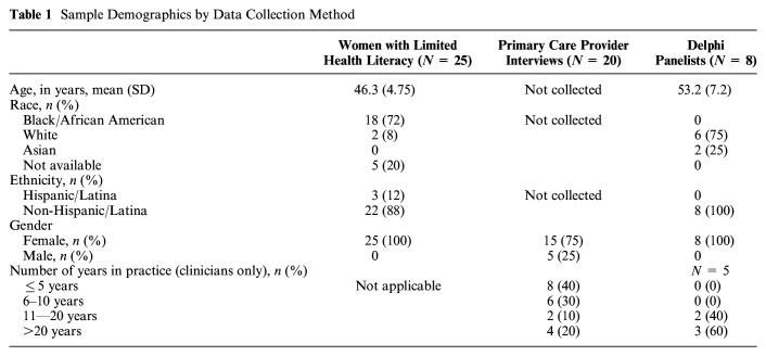 Using Mixed Methods With Multiple Stakeholders to Inform Development of a Breast Cancer Screening Decision Aid for Women With Limited Health Literacy.