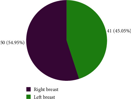 Evaluation of the Clinical and Imaging Findings of Breast Examinations in a Tertiary Facility in Ghana.