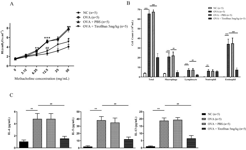 The blocking effect of the glycoprotein IIb/IIIa receptor in the mouse model of asthma.