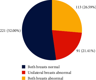 Evaluation of the Clinical and Imaging Findings of Breast Examinations in a Tertiary Facility in Ghana.