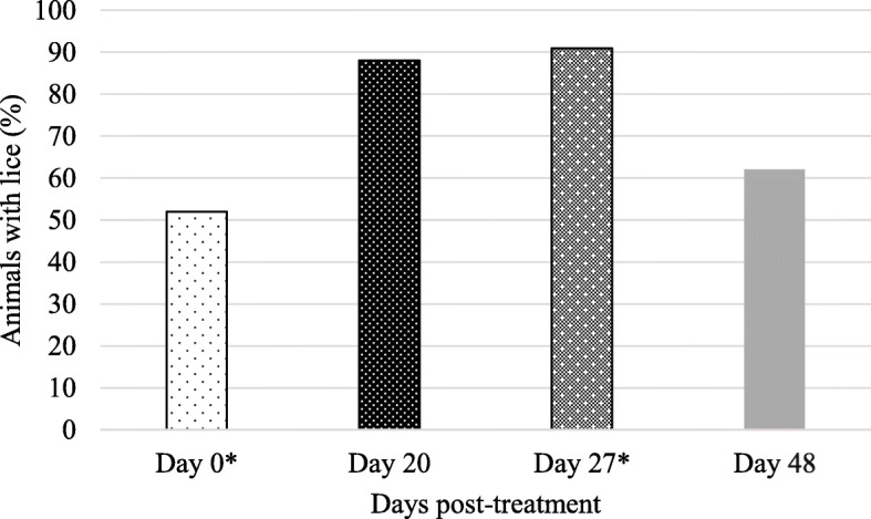 A pilot study on the prevalence of lice in Irish beef cattle and the first Irish report of deltamethrin tolerance in Bovicola bovis.