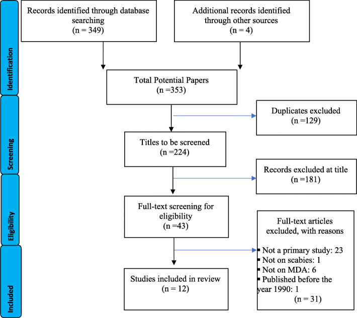 Mass drug administration for endemic scabies: a systematic review.