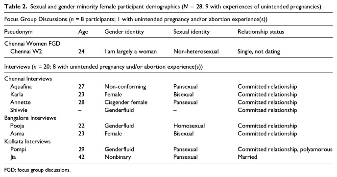 "It's a walk of shame": Experiences of unintended pregnancy and abortion among sexual- and gender-minoritized females in urban India.