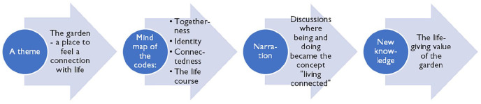 "Human Flourishing with Dignity": A Meta-Ethnography of the Meaning of Gardens for Elderly in Nursing Homes and Residential Care Settings.