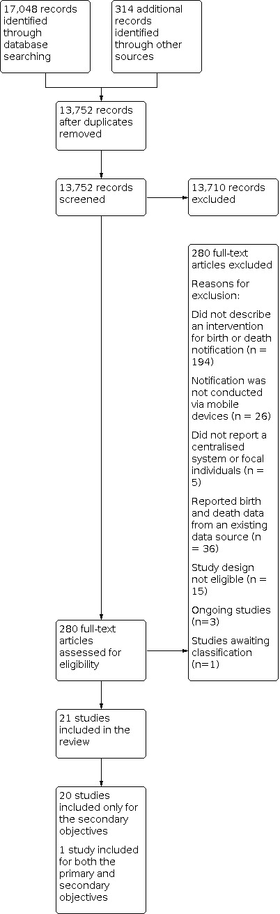 Birth and death notification via mobile devices: a mixed methods systematic review.