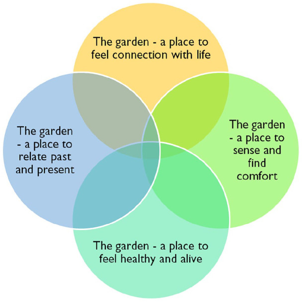 "Human Flourishing with Dignity": A Meta-Ethnography of the Meaning of Gardens for Elderly in Nursing Homes and Residential Care Settings.