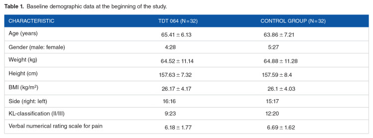 A Randomized Placebo-Controlled Trial of Efficacy and Safety: Drug-Free Gel Containing Ultra-Deformable Phospholipid Vesicles (TDT 064) in Osteoarthritic Knees.