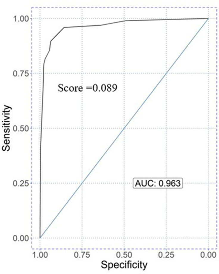 Predictive Factors to Diagnose Appendicitis in Children in the Emergency Department.