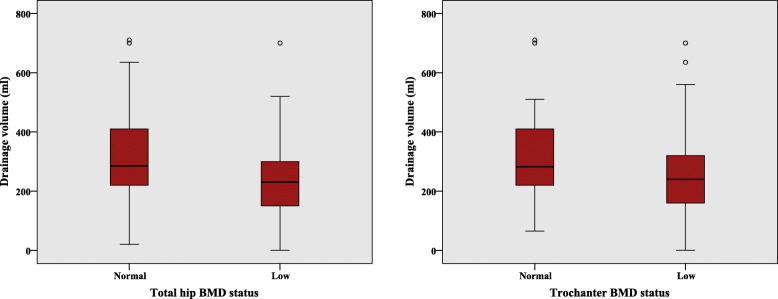 The association between bone mineral density and postoperative drainage volume following cruciate-substituting primary total knee arthroplasty: a cross-sectional study.