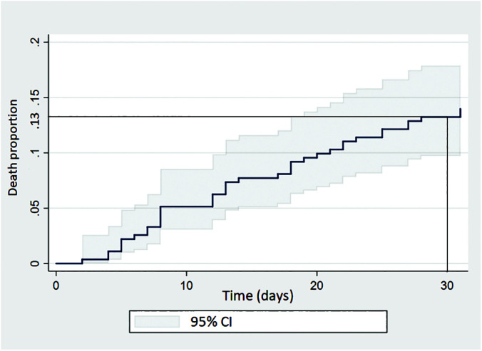 Factors Associated with 30-Day Mortality in Patients after Percutaneous Endoscopic Gastrostomy.