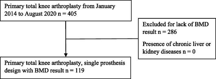 The association between bone mineral density and postoperative drainage volume following cruciate-substituting primary total knee arthroplasty: a cross-sectional study.