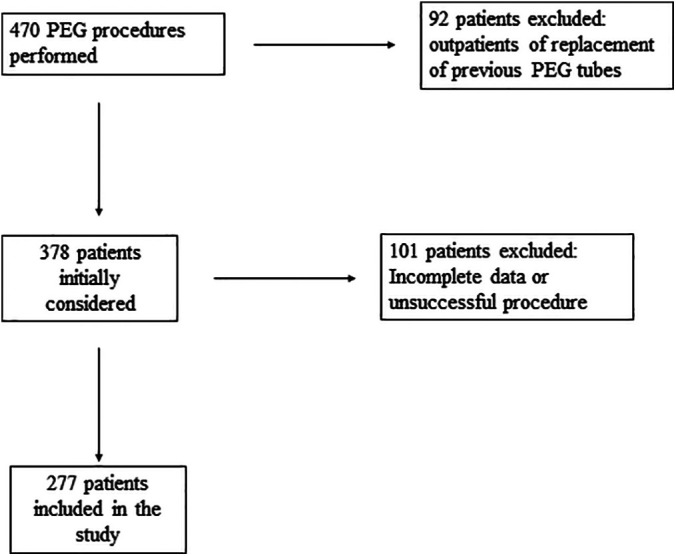 Factors Associated with 30-Day Mortality in Patients after Percutaneous Endoscopic Gastrostomy.