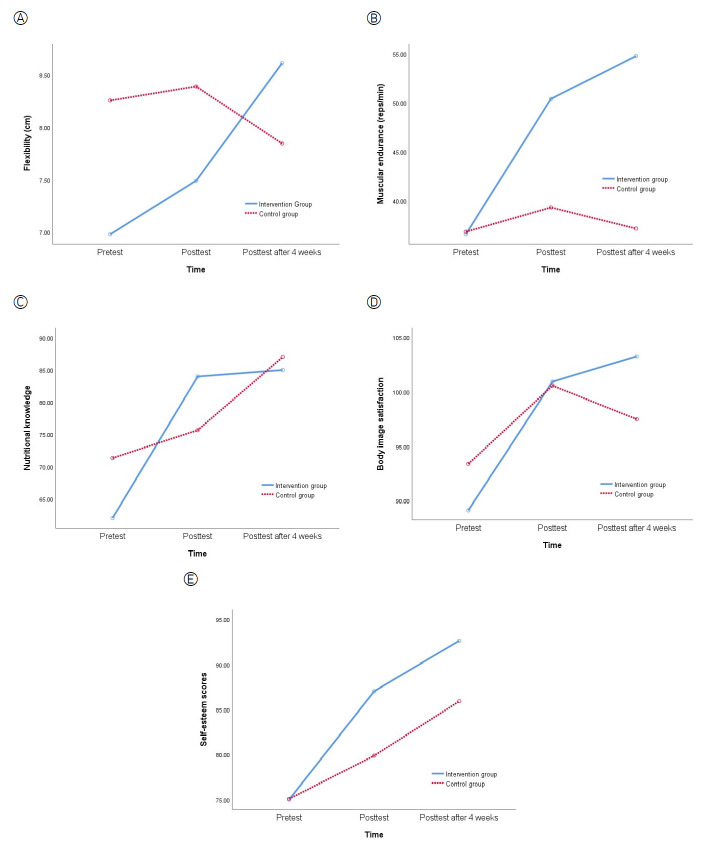 Effectiveness of a combined obesity prevention program in South Korea for children from low-income families that included primary caregiver participation.