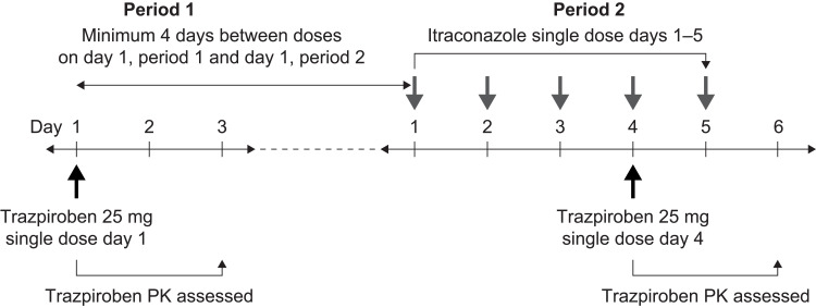 Evaluation of the Pharmacokinetics of Trazpiroben (TAK-906), a Peripherally Selective D<sub>2</sub>/D<sub>3</sub> Dopamine Receptor Antagonist, in the Presence and Absence of Itraconazole, a Potent CYP 3A4 Inhibitor.