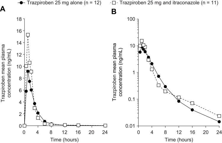 Evaluation of the Pharmacokinetics of Trazpiroben (TAK-906), a Peripherally Selective D<sub>2</sub>/D<sub>3</sub> Dopamine Receptor Antagonist, in the Presence and Absence of Itraconazole, a Potent CYP 3A4 Inhibitor.