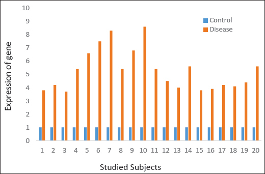 Increased Expression of Cardiotrophin-1 in Cardiomyopathy Patients.