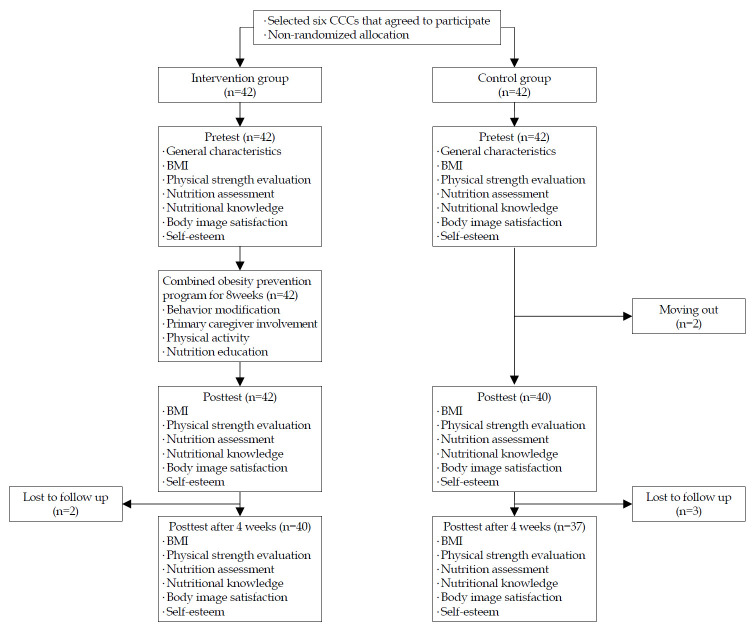 Effectiveness of a combined obesity prevention program in South Korea for children from low-income families that included primary caregiver participation.