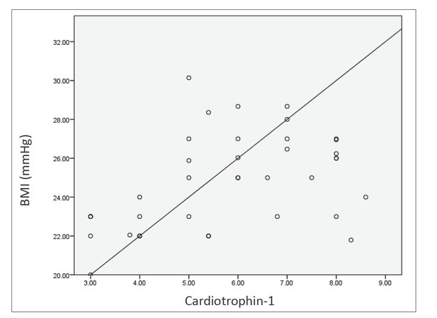 Increased Expression of Cardiotrophin-1 in Cardiomyopathy Patients.