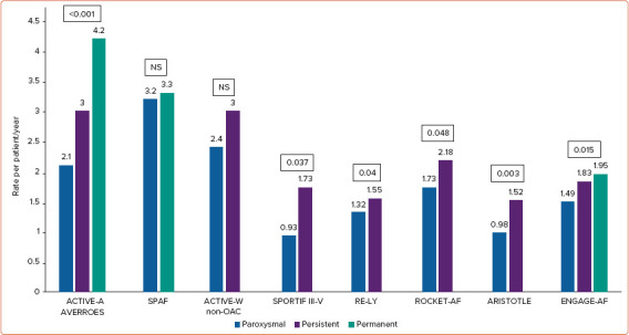 Impact of the Pattern of Atrial Fibrillation on Stroke Risk and Mortality.