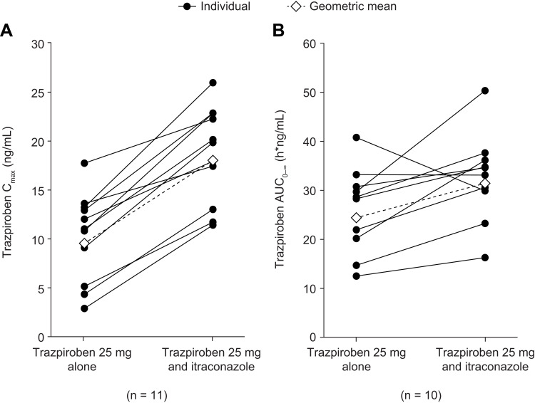 Evaluation of the Pharmacokinetics of Trazpiroben (TAK-906), a Peripherally Selective D<sub>2</sub>/D<sub>3</sub> Dopamine Receptor Antagonist, in the Presence and Absence of Itraconazole, a Potent CYP 3A4 Inhibitor.