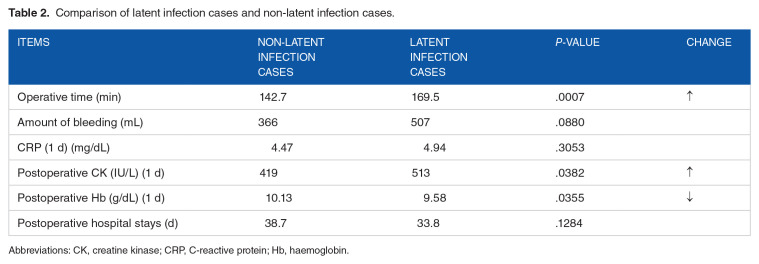 Changes in Invasiveness and Latent Infection Rate Associated with Switching the Approach in Total Hip Replacement.