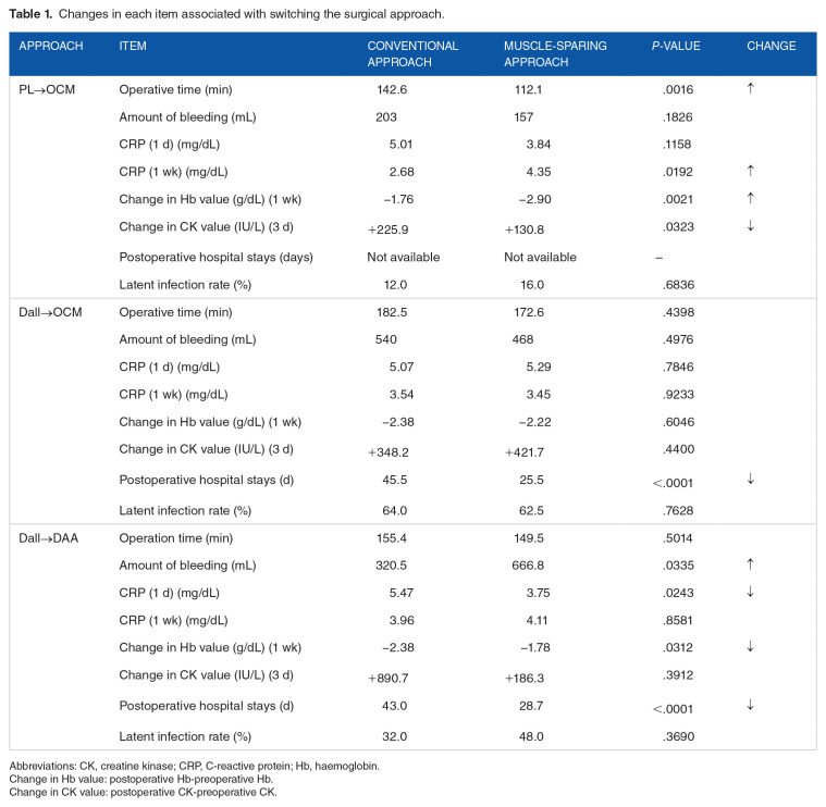 Changes in Invasiveness and Latent Infection Rate Associated with Switching the Approach in Total Hip Replacement.