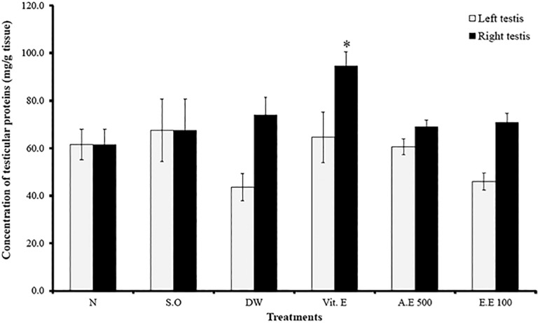 Dracaena arborea improves sperm characteristics and antioxidant enzymes in adult male rats with experimental varicocele.