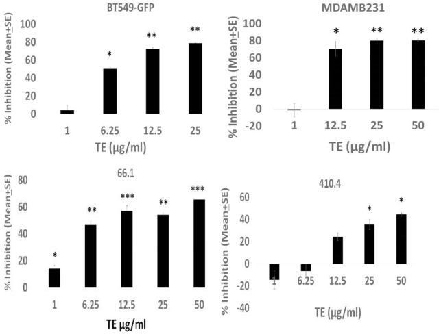 An Extract of Taro (<i>Colocasia esculenta</i>) Mediates Potent Inhibitory Actions on Metastatic and Cancer Stem Cells by Tumor Cell-Autonomous and Immune-Dependent Mechanisms.