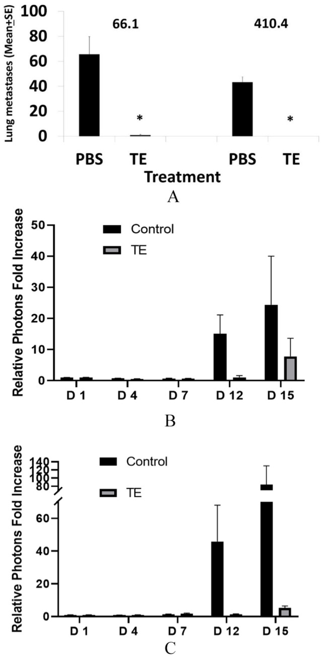 An Extract of Taro (<i>Colocasia esculenta</i>) Mediates Potent Inhibitory Actions on Metastatic and Cancer Stem Cells by Tumor Cell-Autonomous and Immune-Dependent Mechanisms.