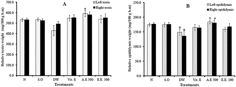 Dracaena arborea improves sperm characteristics and antioxidant enzymes in adult male rats with experimental varicocele.