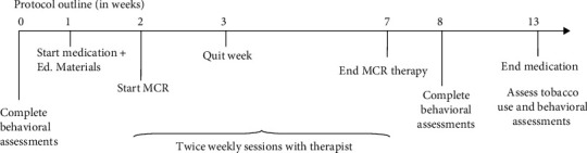 An Open Trial of Metacognitive Remediation Therapy and Pharmacotherapy to Promote Smoking Cessation among Individuals with Psychotic-Spectrum Disorders.