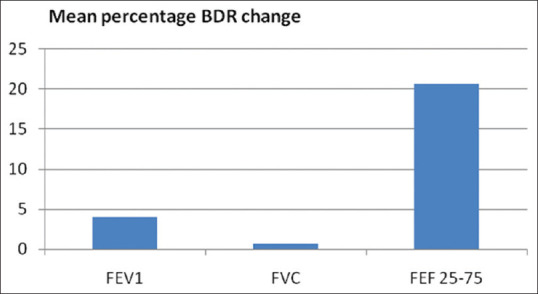 Small-airway disease and its reversibility in human immunodeficiency virus-infected children on highly active antiretroviral therapy: A cross-sectional study in an African setting.