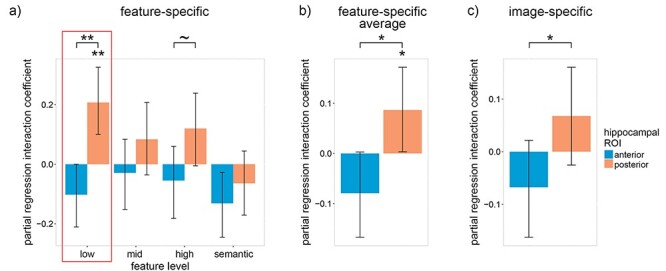 Detailed Episodic Memory Depends on Concurrent Reactivation of Basic Visual Features within the Posterior Hippocampus and Early Visual Cortex.