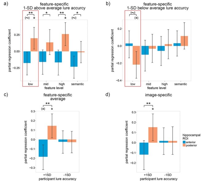 Detailed Episodic Memory Depends on Concurrent Reactivation of Basic Visual Features within the Posterior Hippocampus and Early Visual Cortex.