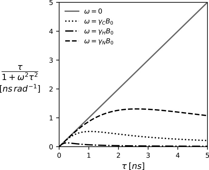 Detecting anisotropic segmental dynamics in disordered proteins by cross-correlated spin relaxation.