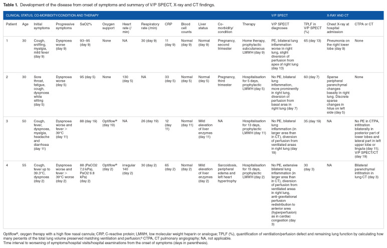 Assessment of Ventilation and Perfusion in Patients with COVID-19 Discloses Unique Information of Pulmonary Function to a Clinician: Case Reports of V/P SPECT.