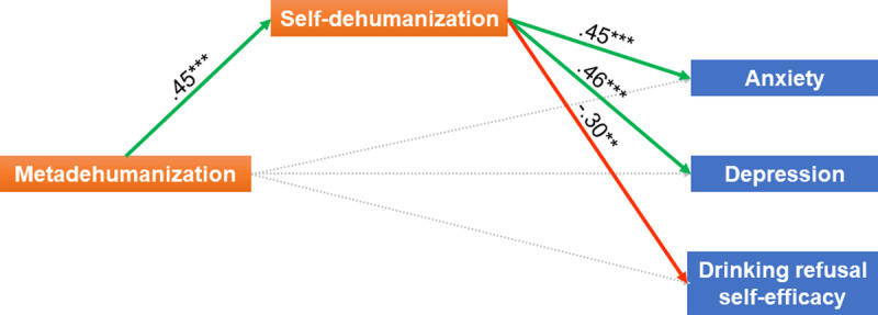 Metadehumanization and Self-dehumanization are Linked to Reduced Drinking Refusal Self-Efficacy and Increased Anxiety and Depression Symptoms in Patients with Severe Alcohol Use Disorder.