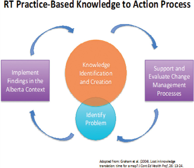 The Respiratory Therapy Practice-Based Outcomes Initiative (RT-PBOI): Developing a framework to explore the value added by respiratory therapists to health care in Alberta.